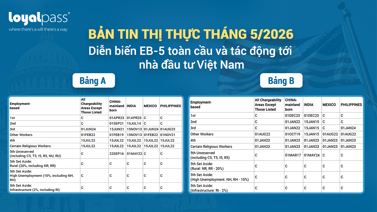 Bản tin Visa tháng 5/2026: Diễn biến EB-5 toàn cầu và tác động tới nhà đầu tư Việt Nam